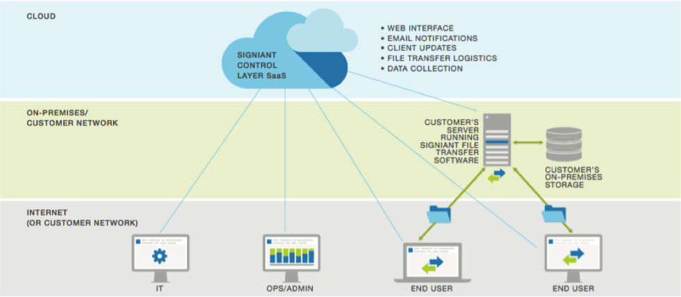 A diagram showing how Signiant has implemented intelligent tools to support the Interoperable Master Format.