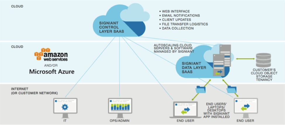 A graphic that shows how Signiant has implemented intelligent tools to support the Interoperable Master Format.