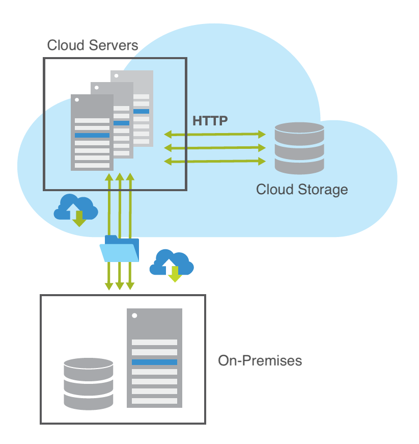 A diagram showing cloud servers and data moving back and forth from cloud storage and on-site premises.