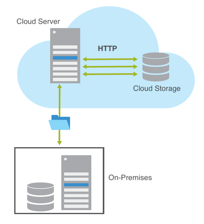 A diagram showing cloud servers and data moving back and forth from cloud storage and on-site premises.