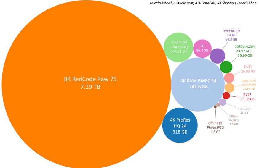A chart to illustrate the file size for one hour of 8K footage compared with other resolutions and formats.
