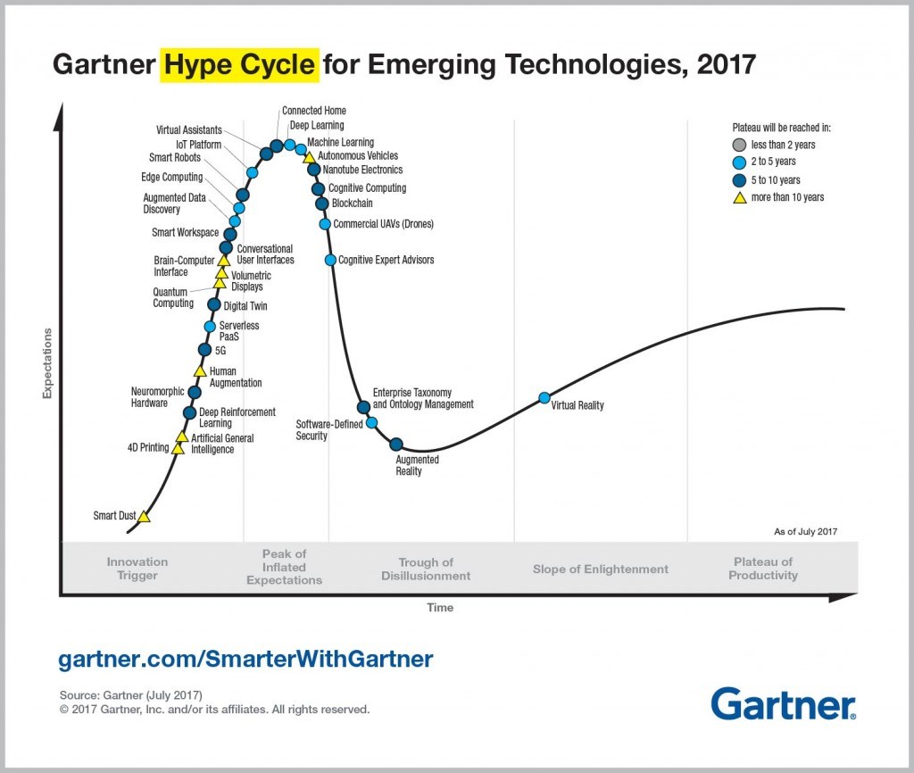 A graph showing the Gartner Hype Cycle for Emerging Technologies in 2017.