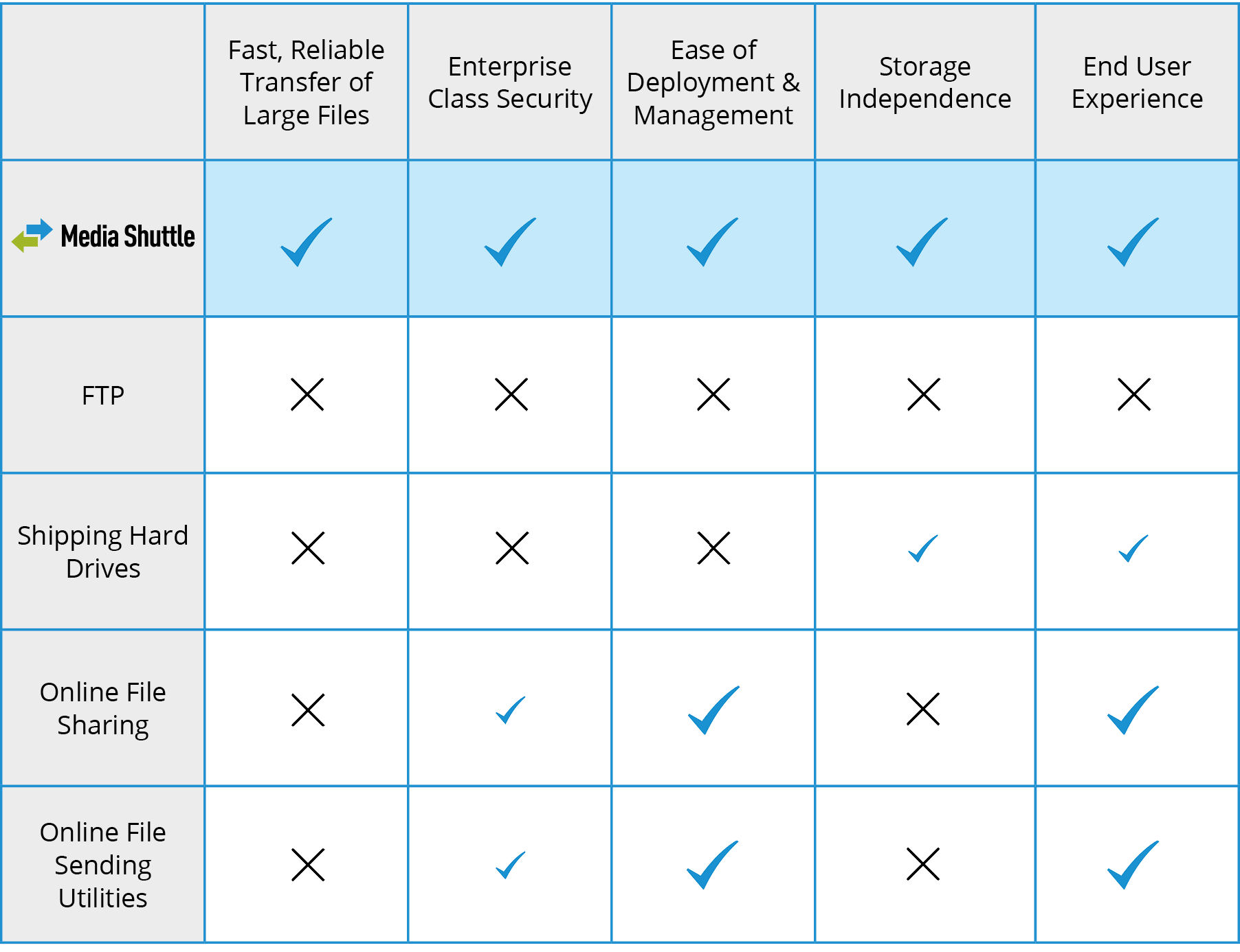 Media Shuttle comparison chart