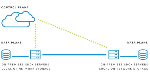jet-on-premises A diagram showing how the SDCX Servers allow Jet endpoints to send and receive files, and communicate with Jet services.