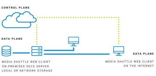 media-shuttle-on-premises A diagram showing how the SDCX Server communicates with Media Shuttle on the control plane and allows content to be seen.