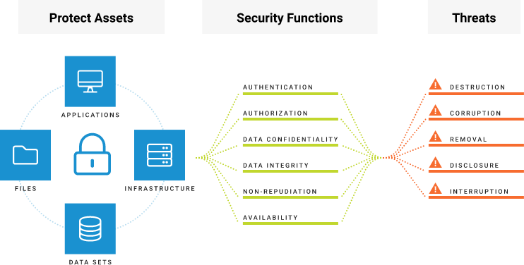 A security flow chart showing Protected Assets, Security Functions, and threats