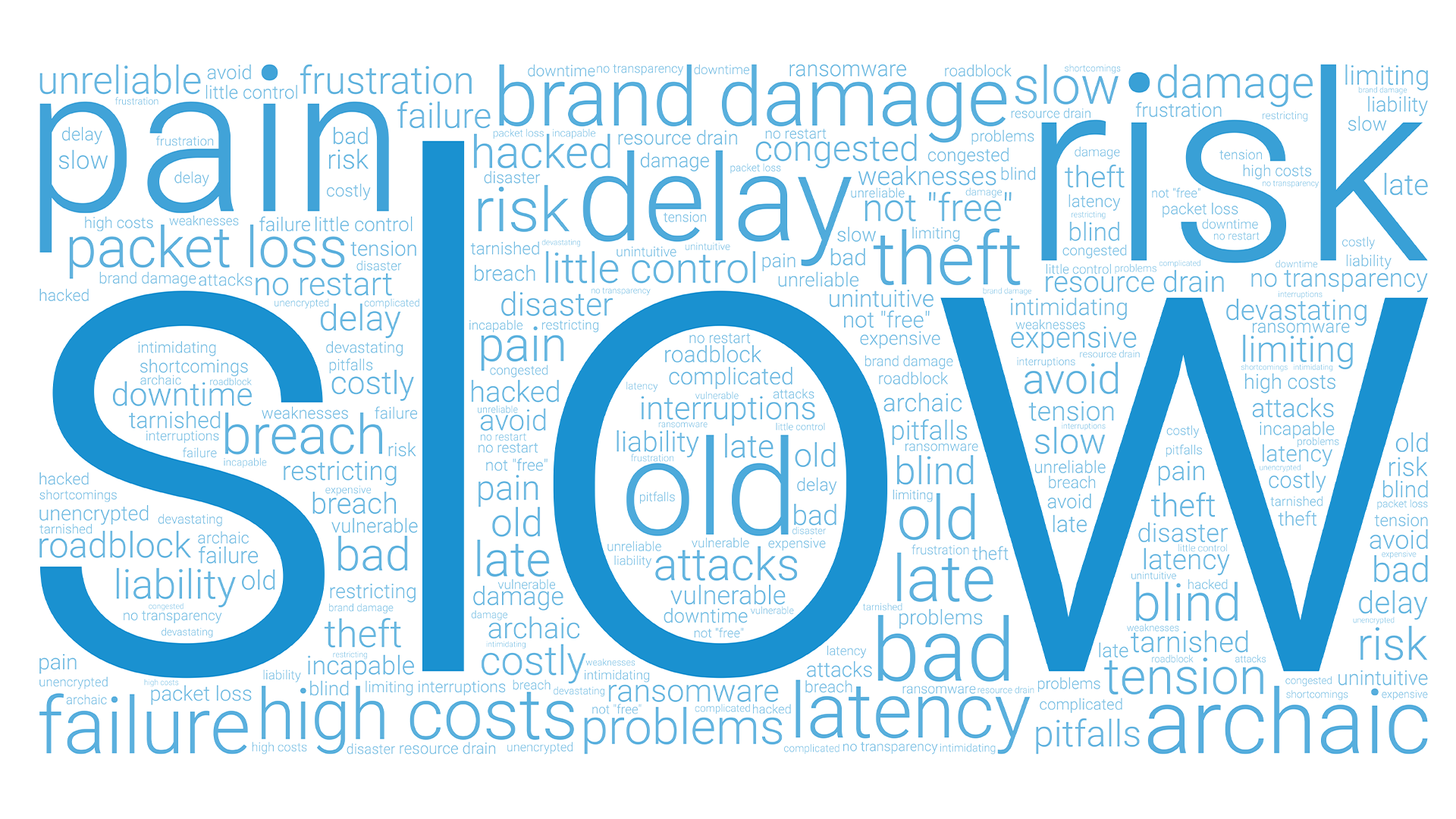 A world cloud with words like slow, pain, risk, old, delay, failure, high costs, archaic, latency, breach, avoid and more.