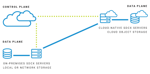 Jet-On-Premises A diagram showing how the SDCX Servers allow Jet endpoints to send and receive files, and communicate with Jet services.