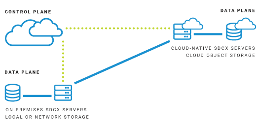 A diagram showing how the SDCX Servers allow Jet endpoints to send and receive files, and communicate with Jet services.