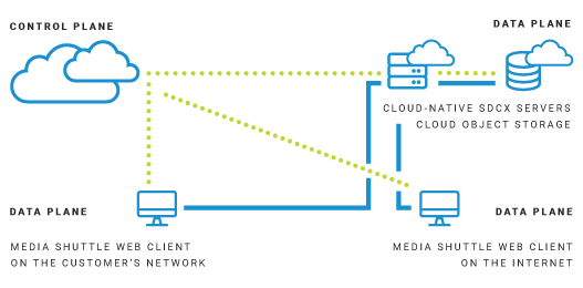 Cloud diagram with control plane to 3 data planes