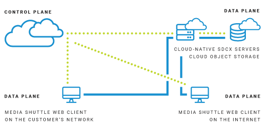 MS-On-Premises-Cloud Cloud diagram with control plane to 3 data planes