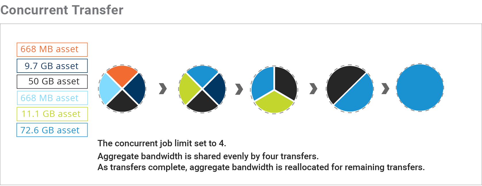 Concurrent transfer