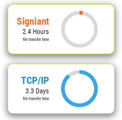 Signiant vs TCPIP