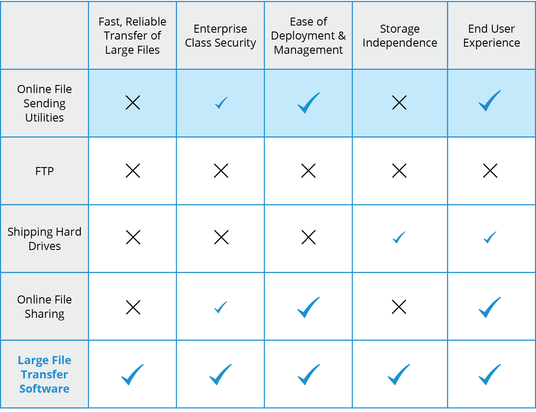 Comparison chart of file transfer tools: online file sending utilities, FTP, shipping hard drives, online file sharing, and large file transfer software. Compared in terms of fast, reliable transfer of large files, enterprise-class security, ease of deployment & management, storage independence, and end user experience. Large file transfer software comes out on top.