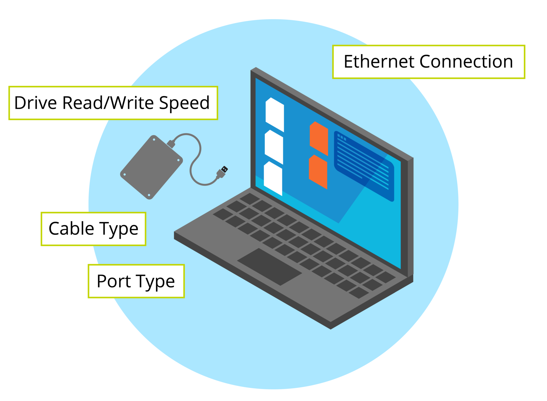 Laptop with an external hard drive, calling out ethernet connection, drive read/write speed, cable type and port type