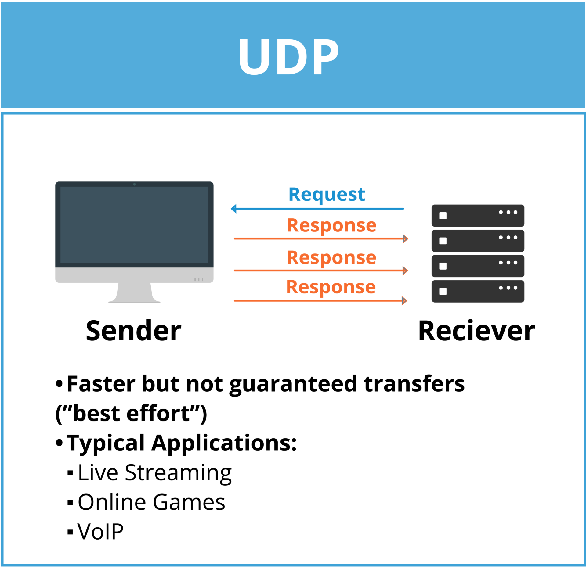 User Datagram Protocol (UDP) graphic explaining that transfers with UDP are faster but not guaranteed