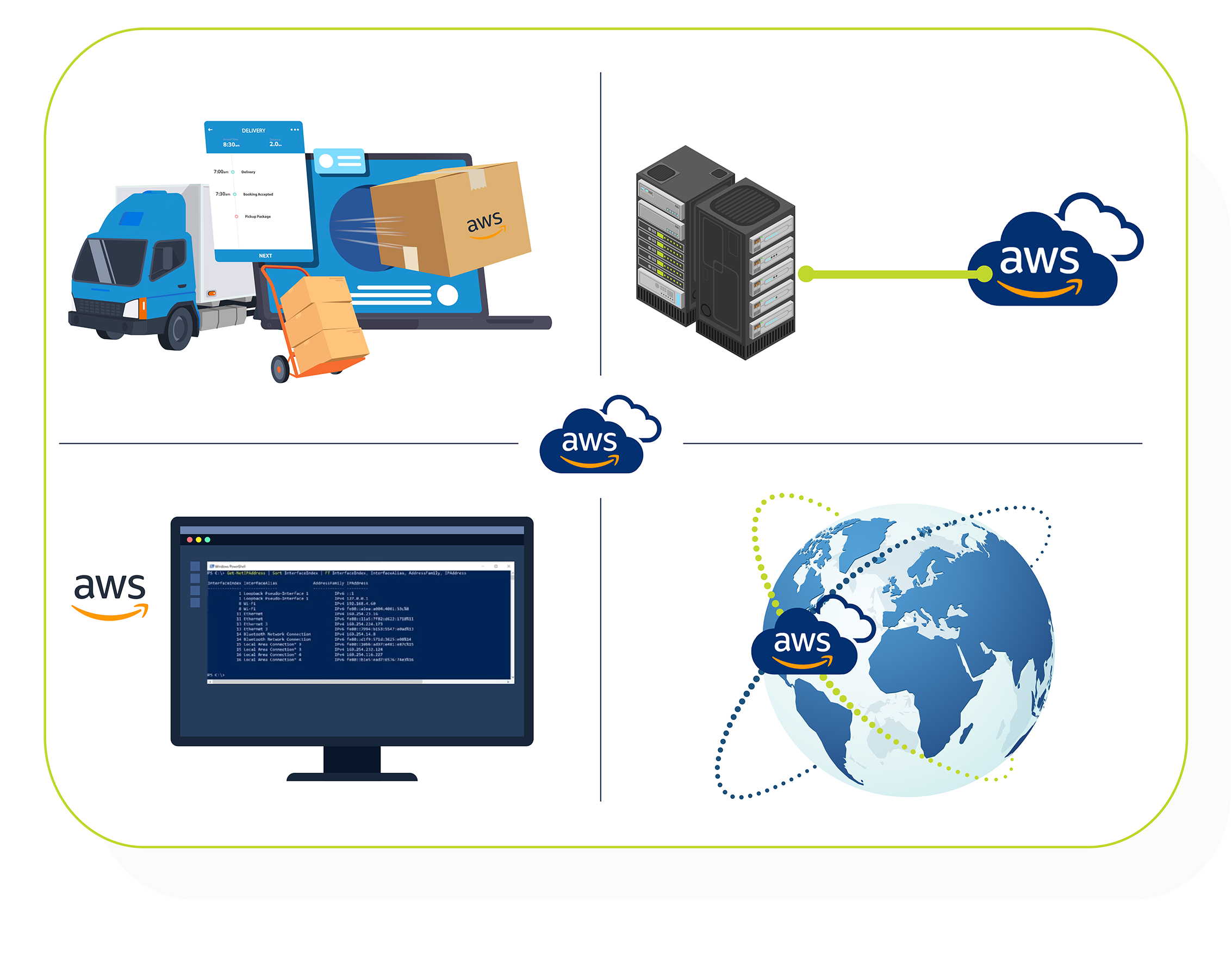 Represents data transfer into AWS, highlighting the diverse data transfer methods (AWS Snowball product family, AWS Direct Connect, AWS Command Line Interface (CLI), Amazon S3 Transfer Acceleration) split into four quadrants.